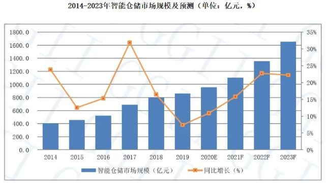 倉(cāng)庫(kù)員工月流失率15％，智能倉(cāng)儲(chǔ)能解決嗎？